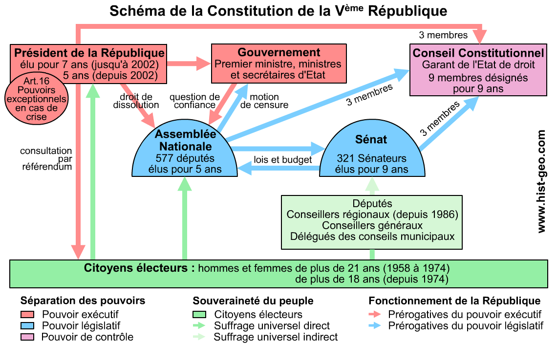 Schema de la 5e republique